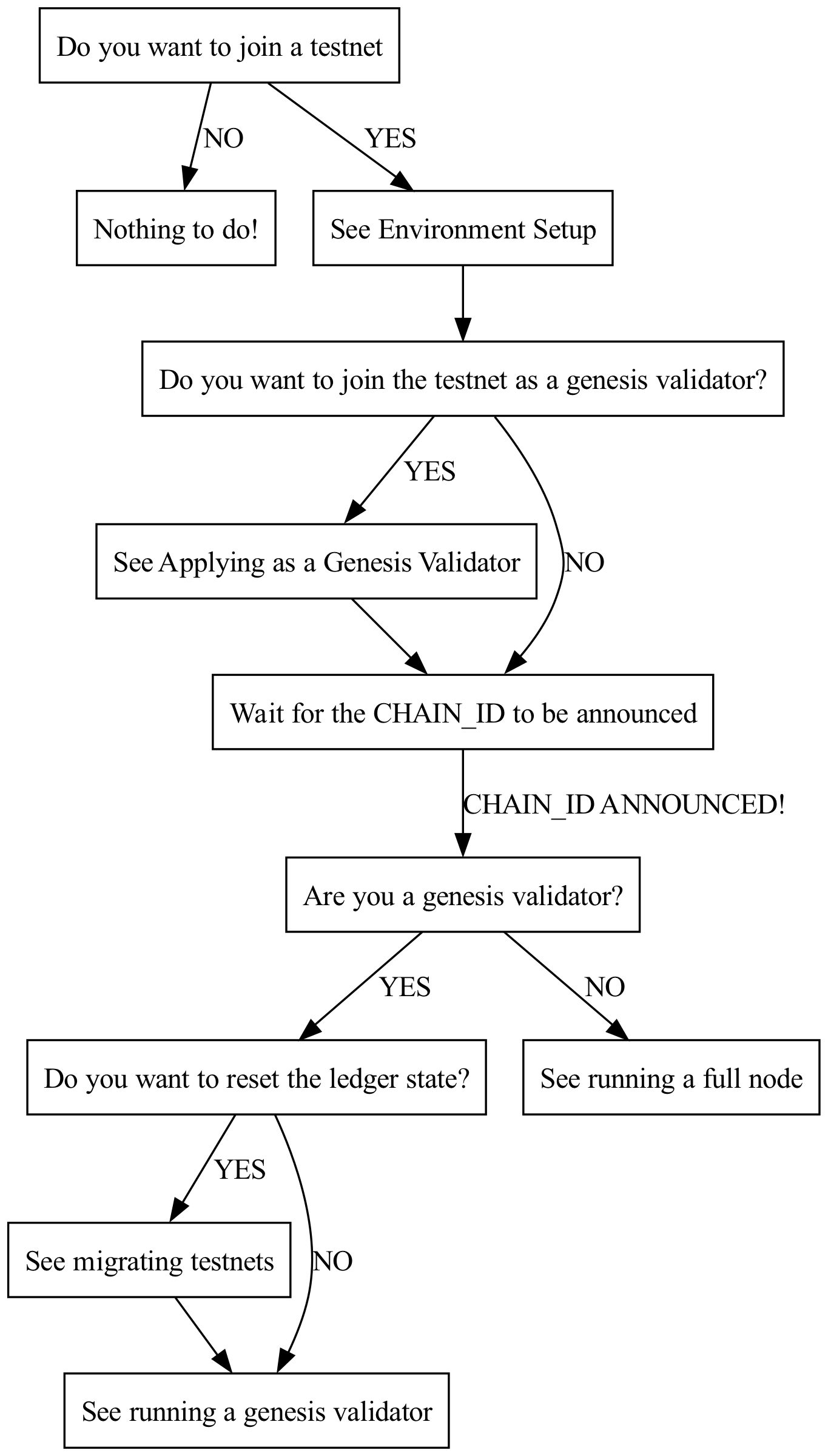 testnet_flowchart